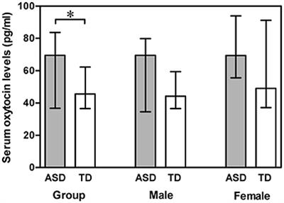 Frontiers | Serum Oxytocin Levels and an Oxytocin Receptor Gene ...