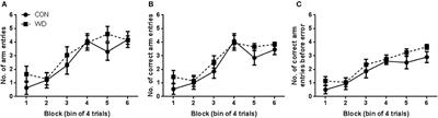 Frontiers | Western Diet Chow Consumption in Rats Induces Striatal ...