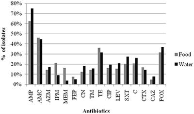 Frontiers Antibiotic Resistant Extended Spectrum Ss Lactamase And Plasmid Mediated Ampc Producing Enterobacteriaceae Isolated From Retail Food Products And The Pearl River In Guangzhou China Microbiology