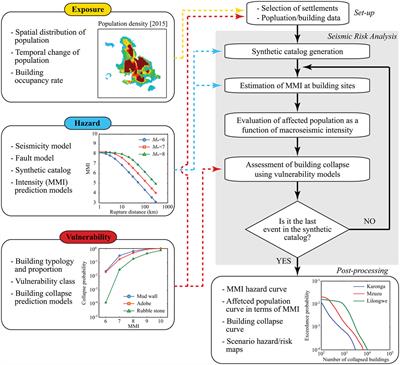 How to create seismic risk scenarios in historic built environment