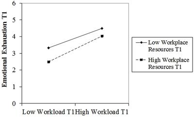 Frontiers The Buffering Effect Of Workplace Resources On