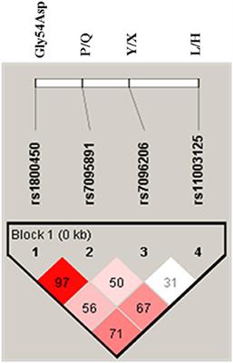 Frontiers Genetic And Phenotypic Screening Of Mannose Binding Lectin In Relation To Risk Of Recurrent Vulvovaginal Infections In Women Of North India A Prospective Cohort Study Microbiology