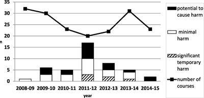 Frontiers Mitigating Latent Threats Identified Through An