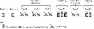 Changes in sprint times over the six repetitions of the repeated