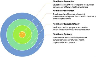 Frontiers The Implementation And Evaluation Of Health - 