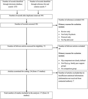 Frontiers Do Family Interventions Improve Outcomes In Early Psychosis A Systematic Review And Meta Analysis Psychology