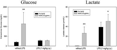 Frontiers Hydrogen Sulfide Affects Radical Formation In The Hippocampus Of Lps Treated Rats And The Effect Of Antipsychotics On Hydrogen Sulfide Forming Enzymes In Human Cell Lines Psychiatry