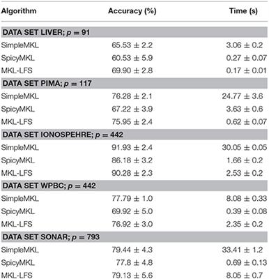 Frontiers | Regularization by the Linear Functional Strategy with ...