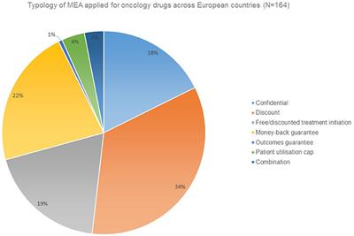 Frontiers | Managed Entry Agreements for Oncology Drugs: Lessons from ...