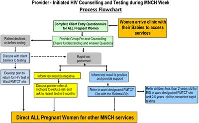 Frontiers Integration Of Hiv Testing Into Maternal Newborn And Child Health Weeks For Improved Case Finding And Linkage To Prevention Of Mother To Child Transmission Services In Benue State Nigeria Public Health