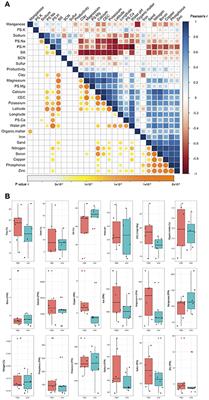 Frontiers Metagenome Wide Association Study And Machine Learning Prediction Of Bulk Soil Microbiome And Crop Productivity Microbiology