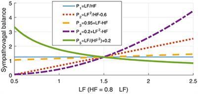 Frontiers Resolving Ambiguities In The Lf Hf Ratio Lf Hf Scatter Plots For The Categorization Of Mental And Physical Stress From Hrv Physiology