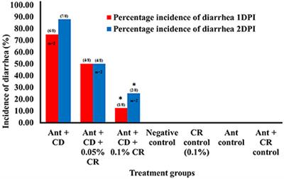 Frontiers Protective Effect Of Carvacrol Against Gut Dysbiosis And Clostridium Difficile Associated Disease In A Mouse Model Microbiology