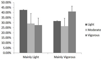 Frontiers  The Acute Effects of Exercise Intensity on Inhibitory