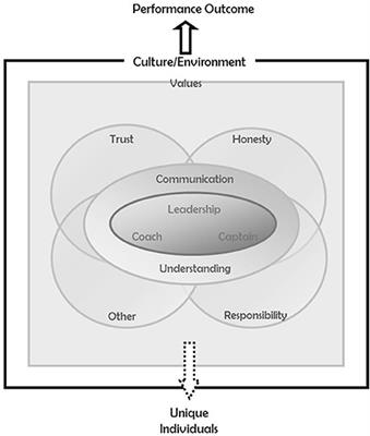 Frontiers | Big Hitters: Important Factors Characterizing Team ...