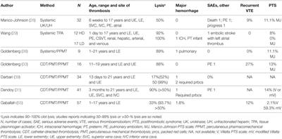 Frontiers | Pediatric Thrombolysis: A Practical Approach | Pediatrics