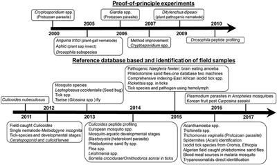 Frontiers | MALDI-TOF MS Profiling-Advances in Species Identification ...