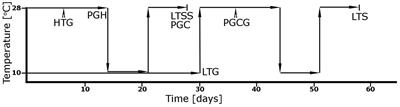 Frontiers | Assessment of Five Chilling Tolerance Traits and GWAS ...