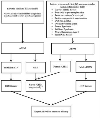 Ambulatory Blood Pressure Monitoring in Children and Adolescents