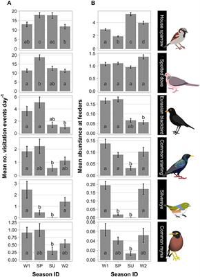 Frontiers Urban Bird Feeders Dominated By A Few Species And