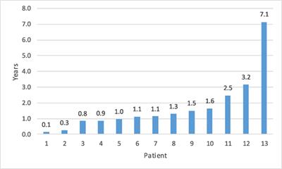 Frontiers | Optimal Length of Follow-up for the Detection of ...