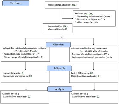 Frontiers | Randomized Controlled Study of a Remote Flipped Classroom ...