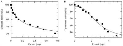 Frontiers | Skin protective effects of Nannochloropsis gaditana extract ...