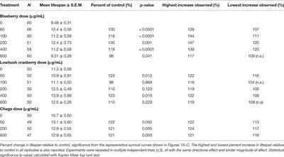 Frontiers | Corrigendum: Mechanosensory Neuron Aging: Differential ...