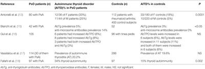 Frontiers | Psoriasis, Psoriatic Arthritis, and Thyroid Autoimmunity ...