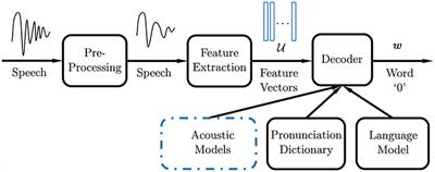 Frontiers | Biologically-Inspired Spike-Based Automatic Speech ...