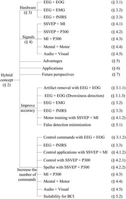 Frontiers Hybrid Brain Computer Interface Techniques For