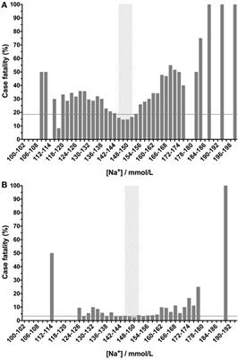 Frontiers Electrolyte Disturbances Are Associated With Non Survival In Dogs A Multivariable Analysis Veterinary Science