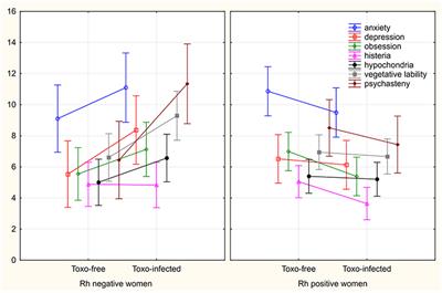 Frontiers Physical And Mental Health Status In Toxoplasma Infected Women Before And 3 Years After They Learn About Their Infection Manipulation Or Side Effects Of Impaired Health Ecology And Evolution