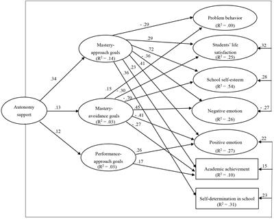 Frontiers | Parenting Styles and Adolescents’ School Adjustment ...