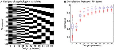 Frontiers | Psychophysiological Interactions in a Visual Checkerboard ...