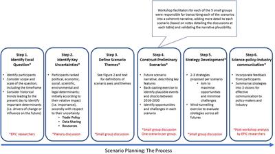 Frontiers Animal Health Surveillance In Scotland In 30 Using Scenario Planning To Develop Strategies In The Context Of Brexit Veterinary Science