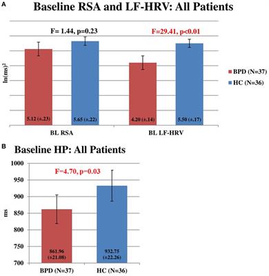 Frontiers Diminution Of Heart Rate Variability In Bipolar Depression Public Health