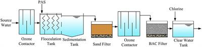 Frontiers | Microbial Communities Shaped by Treatment Processes in a ...