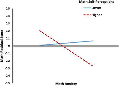 Frontiers | Motivated Forgetting in Early Mathematics: A Proof-of ...