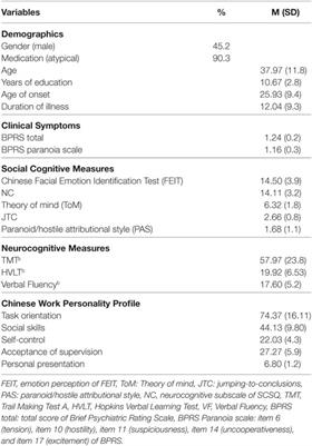 Frontiers Assessing Social Cognition Of Persons With Schizophrenia In A Chinese Population A Pilot Study Psychiatry