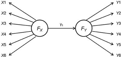 frontiers the impact of partial measurement invariance on testing moderation for single and multi level data