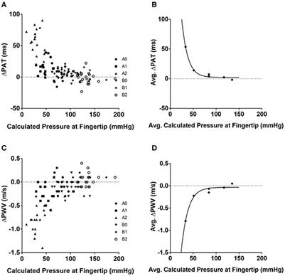 Raw data traces show venous blood velocity, mean arterial pressure