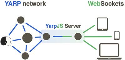 Frontiers | Connecting YARP to the Web with Yarp.js