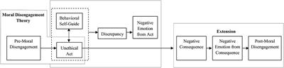 Frontiers | A Multi-Functional View of Moral Disengagement: Exploring ...