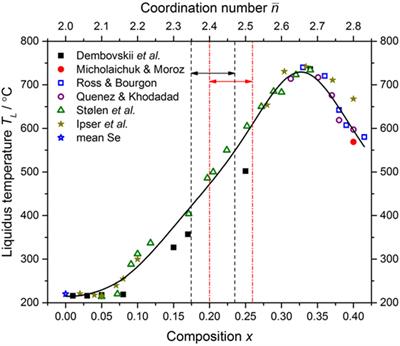 Frontiers Topological Ordering And Viscosity In The Glass Forming Ge Se System The Search For A Structural Or Dynamical Signature Of The Intermediate Phase Materials