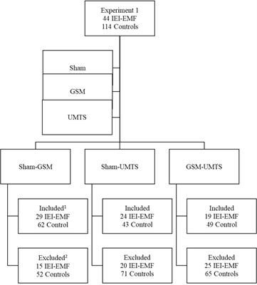 Frontiers | Symptom Presentation in Idiopathic Environmental ...