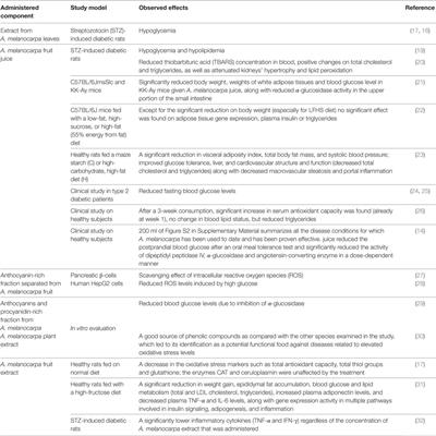 Frontiers | Antidiabetic Effects of Aronia melanocarpa and Its Other ...