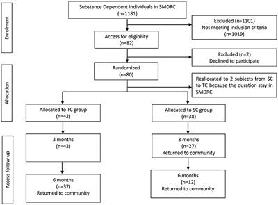 Frontiers | Long-Term Effects of Tai Chi Intervention on Sleep and ...