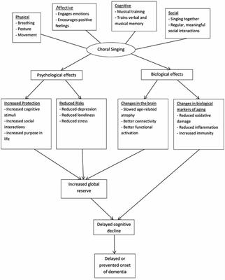 Frontiers | Study Protocol for a Randomized Controlled Trial of Choral ...