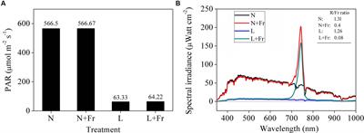 Frontiers Auxin To Gibberellin Ratio As A Signal For Light Intensity And Quality In Regulating Soybean Growth And Matter Partitioning Plant Science